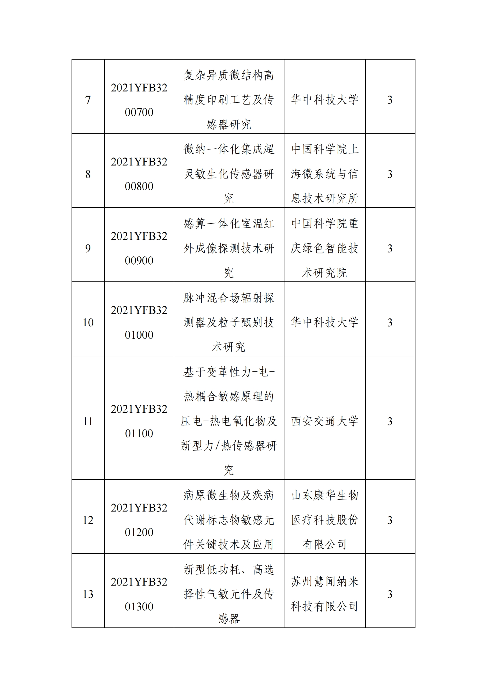 12-9“智能传感器”重点专项2021年度拟立项项目公示清单_20211209153600_01.png