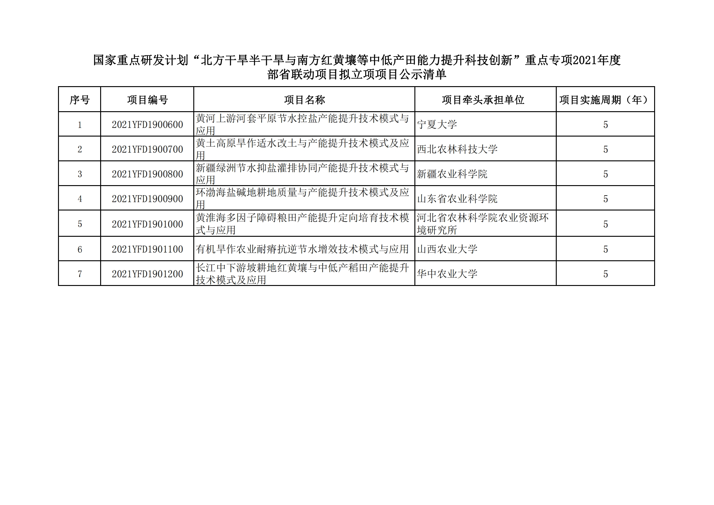 12-20 国家重点研发计划“北方干旱半干旱与南方红黄壤等中低产田能力提升科技创新”2021年度部省联动项目拟立项项目公示清单_20211220155952_00.png