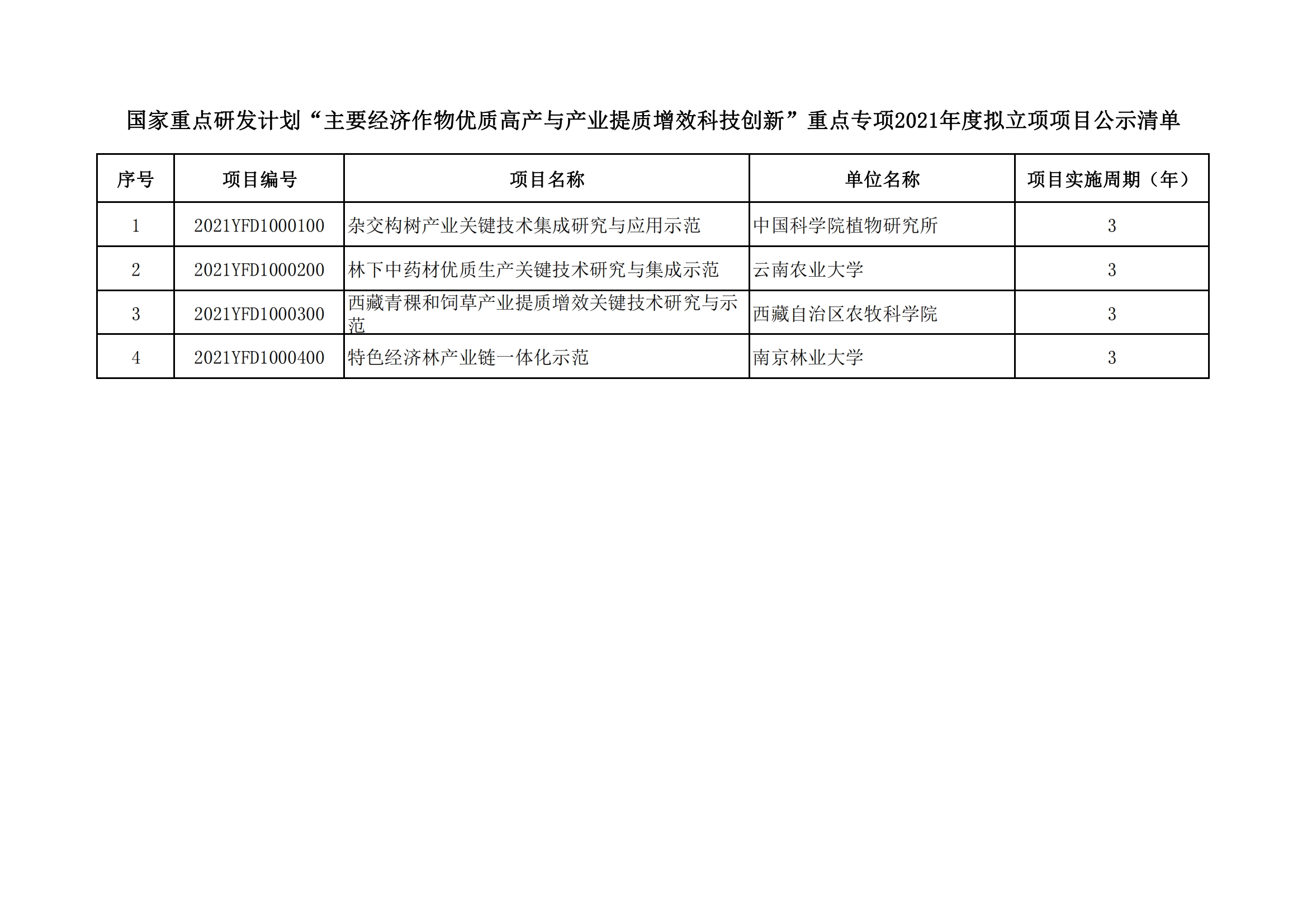 国家重点研发计划“主要经济作物优质高产与产业提质增效科技创新”重点专项2021年度拟立项项目公示清单_20211220160025_00.png