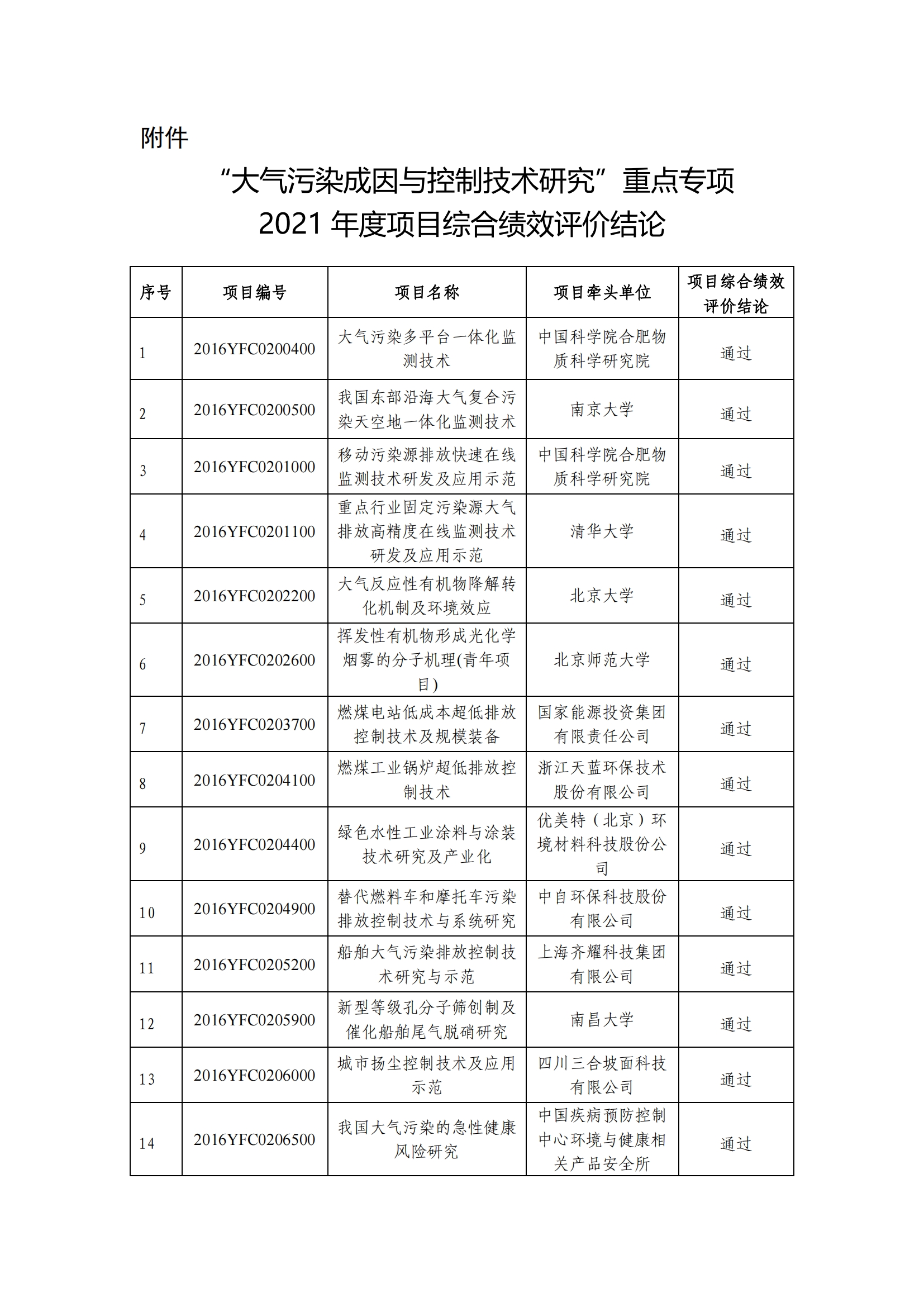 “大气污染成因与控制技术研究”重点专项2021年度项目综合绩效评价结论_20211230090751_00.png