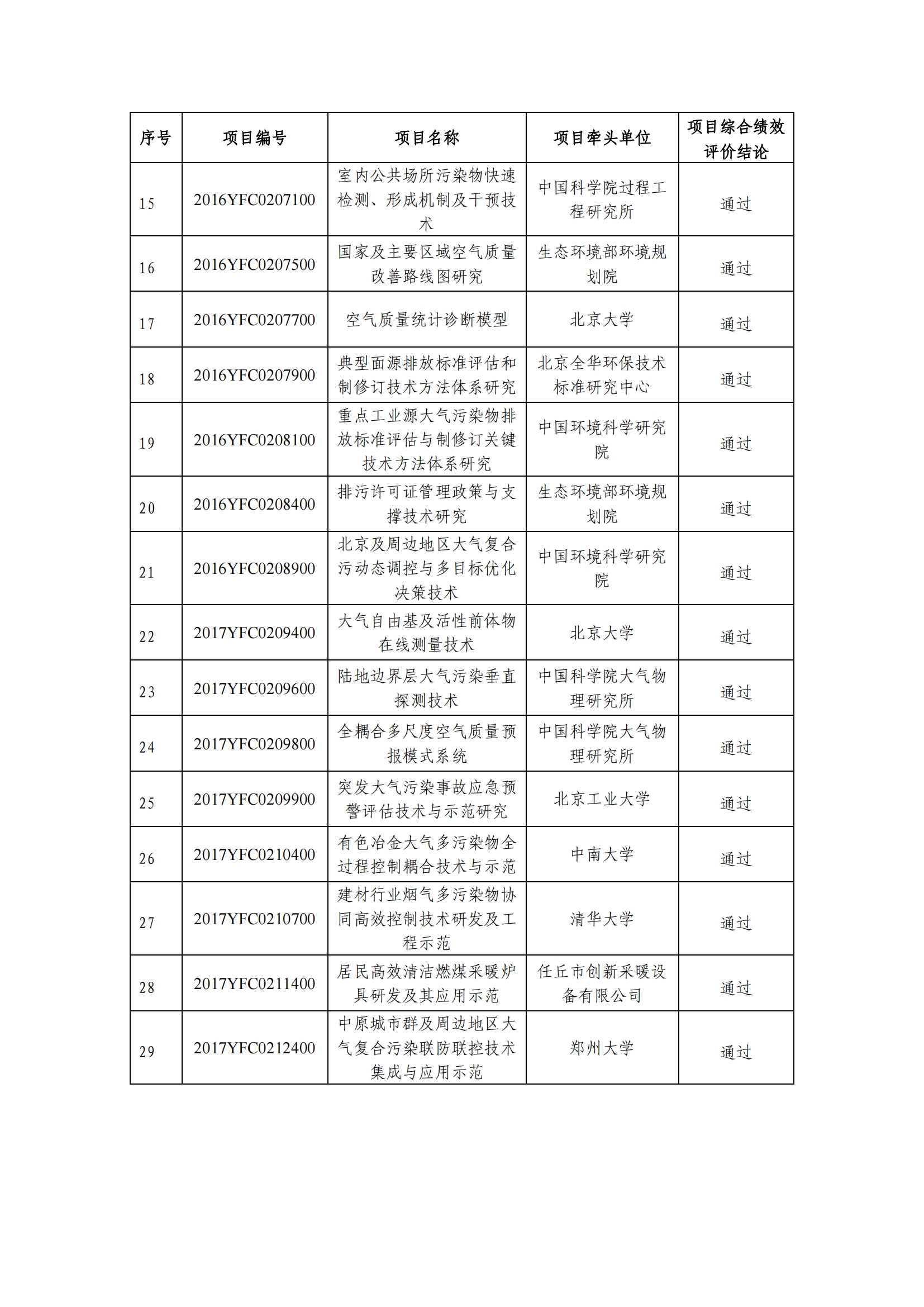“大气污染成因与控制技术研究”重点专项2021年度项目综合绩效评价结论_20211230090751_01.png