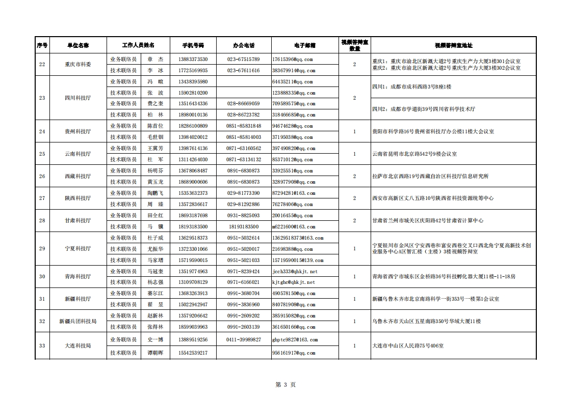 典型脆弱 附件：地方科技主管部门视频评审联络信息表_20220802151855_02.png