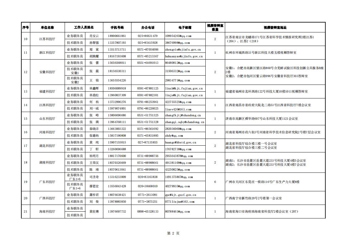 8-30医药 地方答辩室联络信息表（2022年8月30日9点版）_20220830161413_01.png