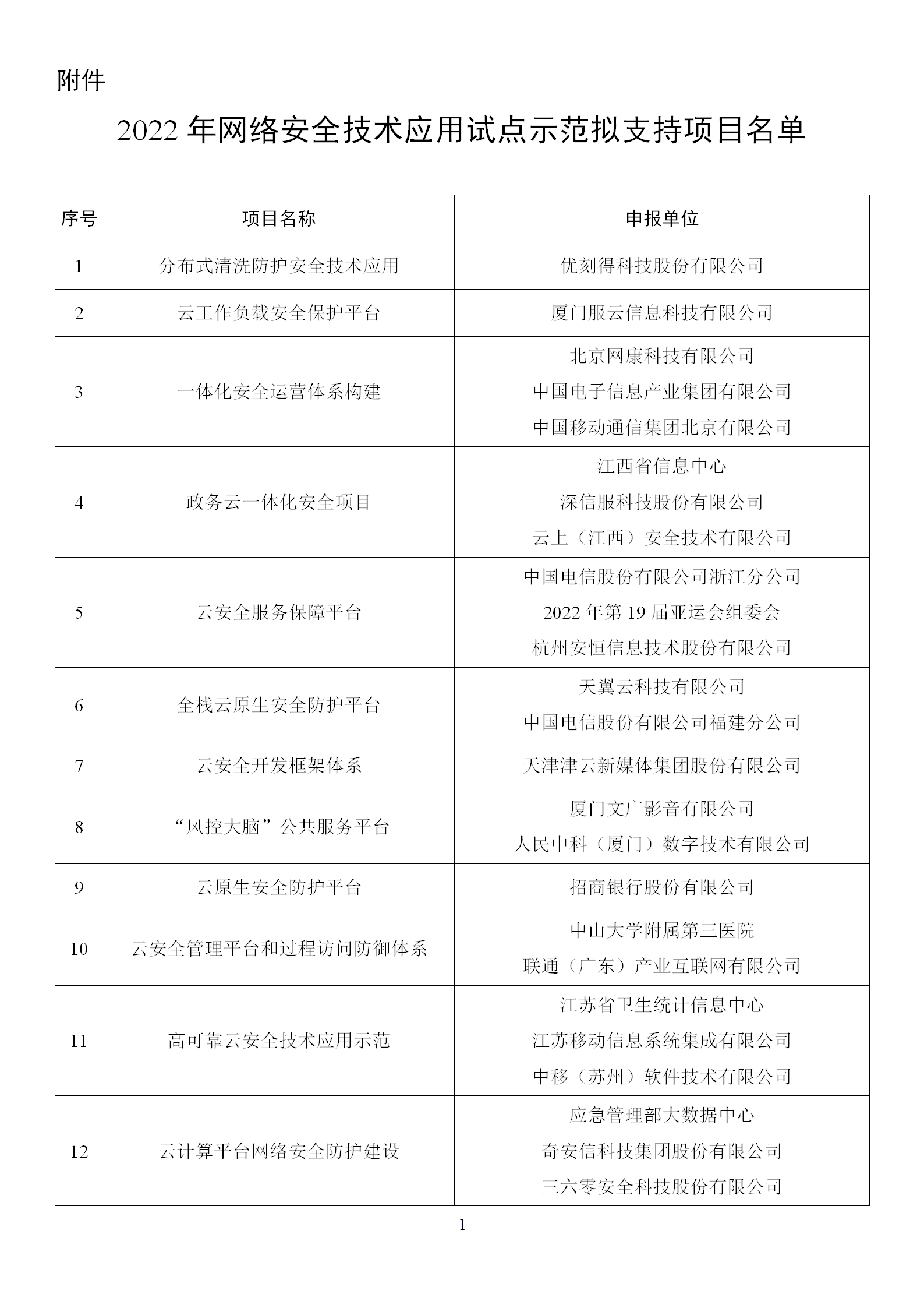 2022年网络安全技术应用试点示范拟支持项目名单_01.png
