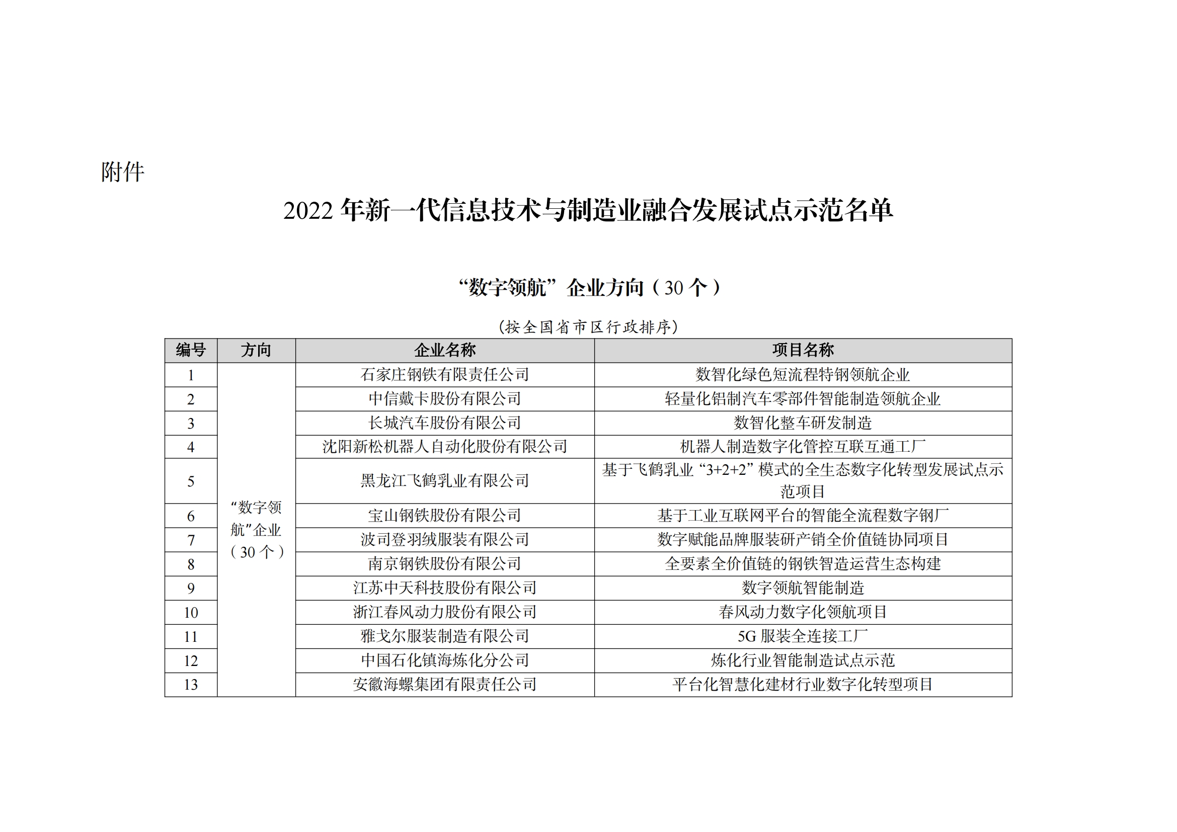 2022制造业融合项目名单_00.png