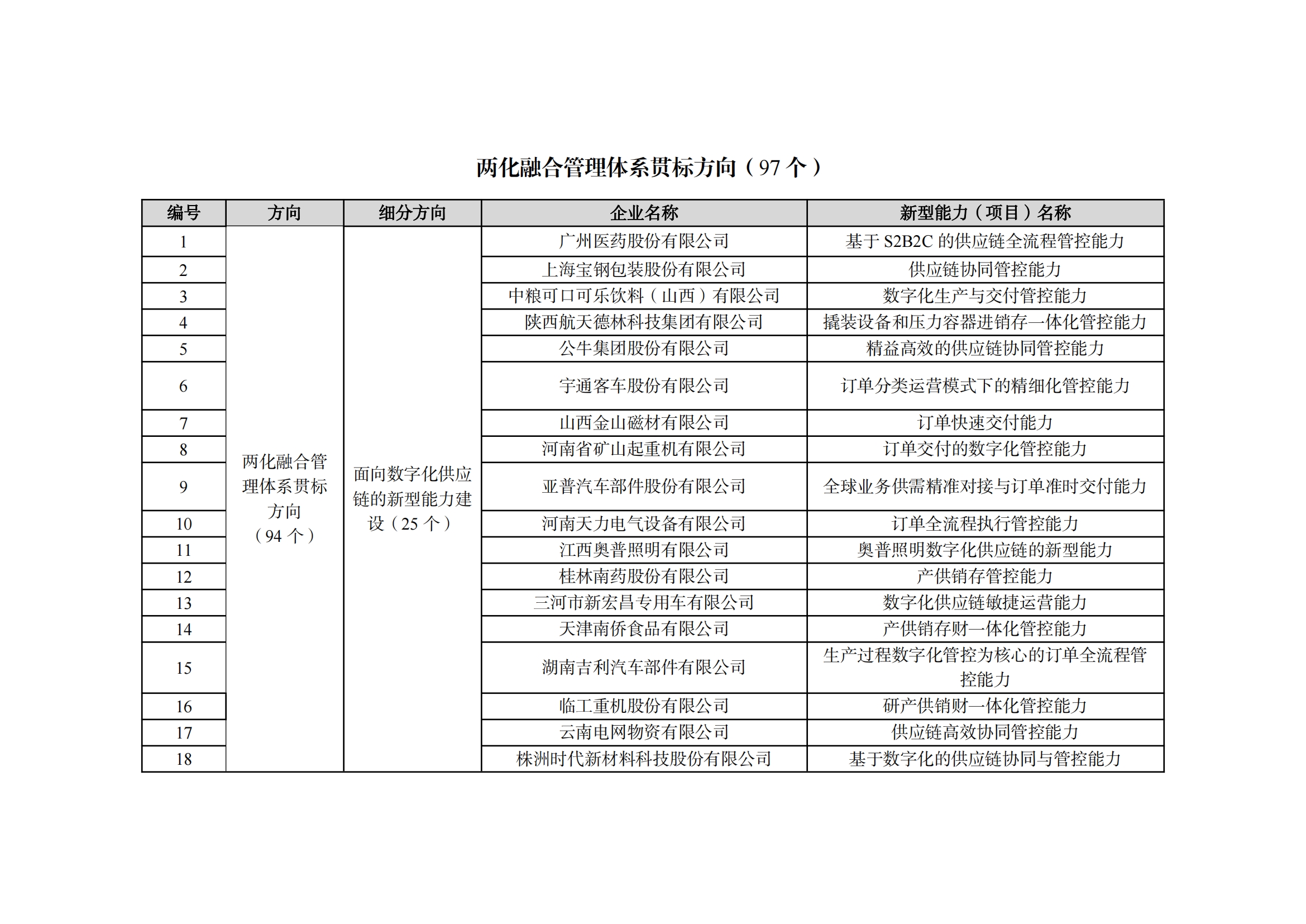 2022制造业融合项目名单_02.png