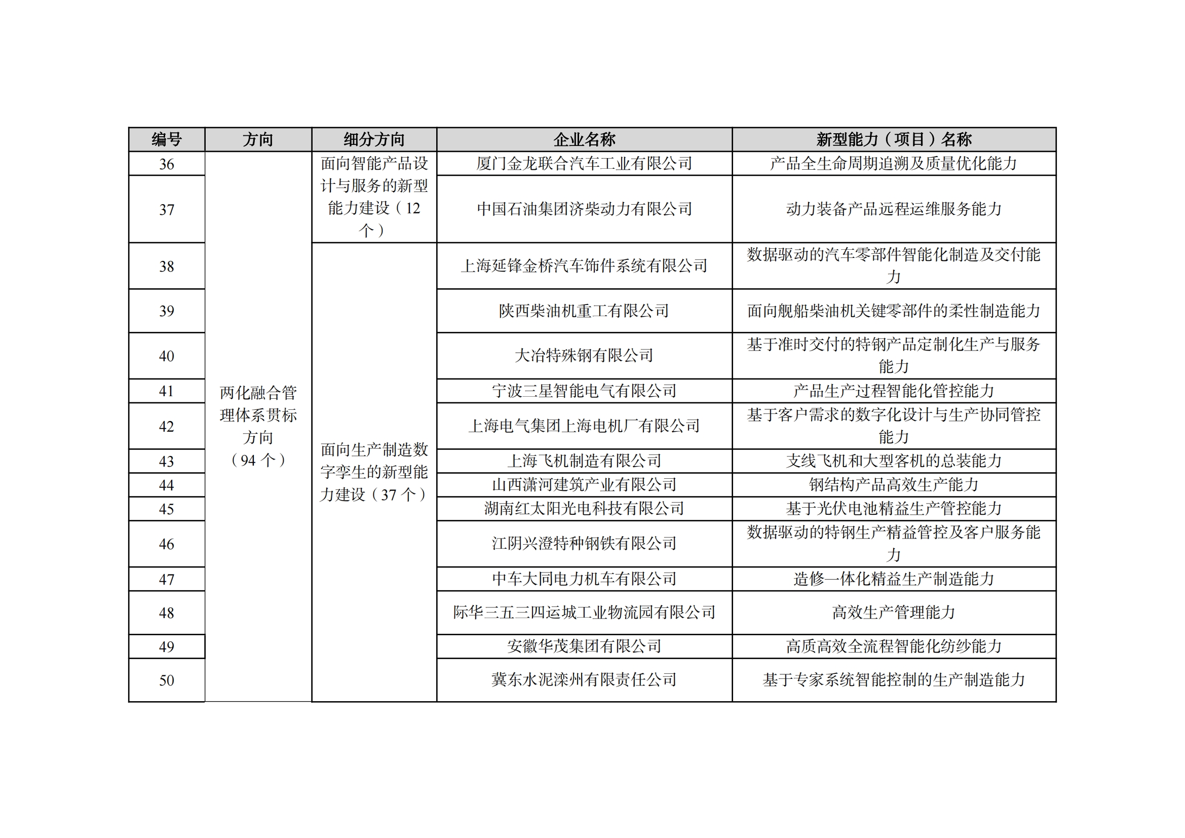 2022制造业融合项目名单_04.png