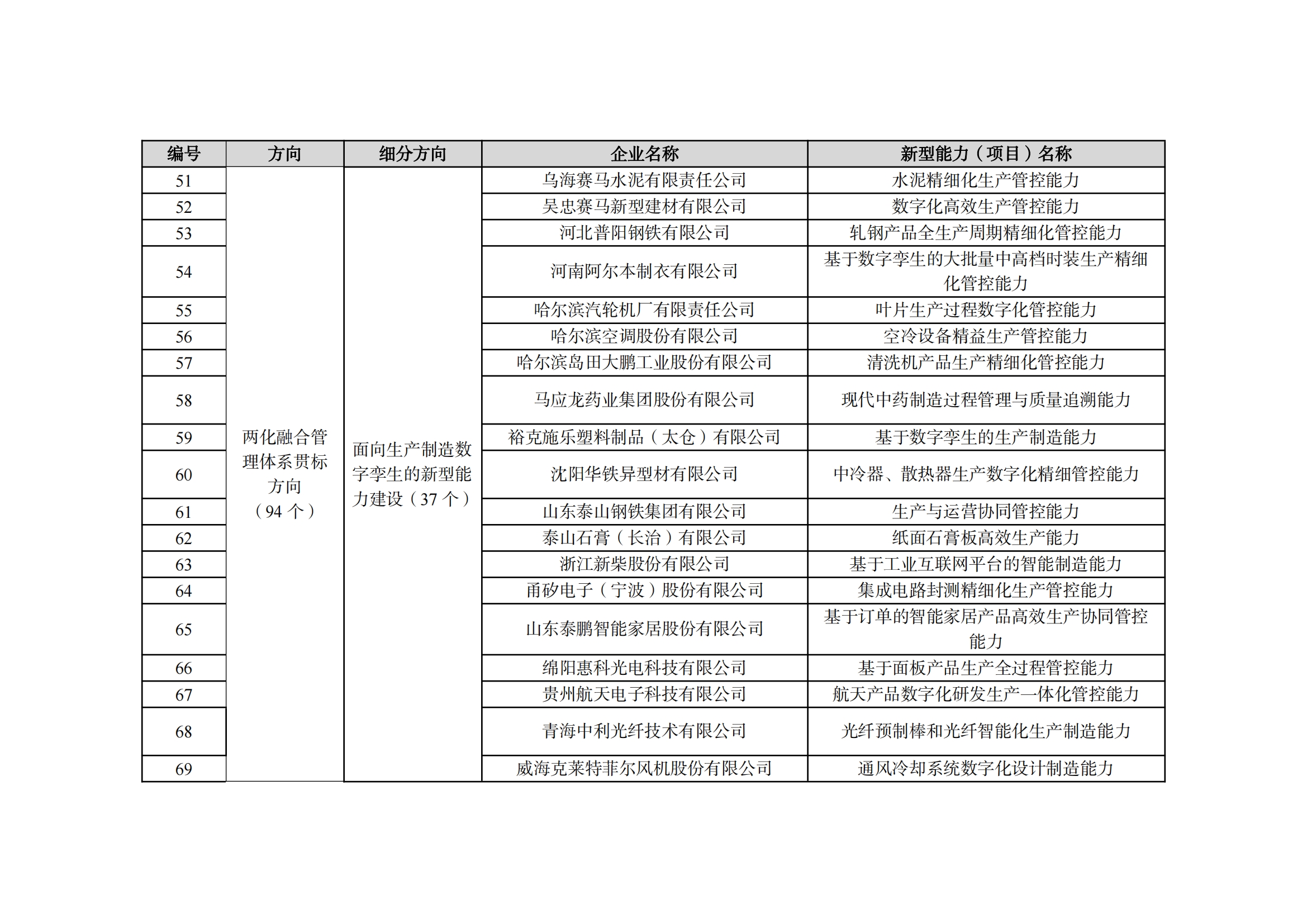 2022制造业融合项目名单_05.png