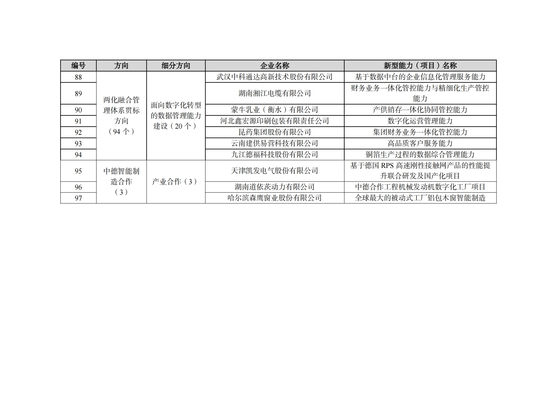 2022制造业融合项目名单_07.png