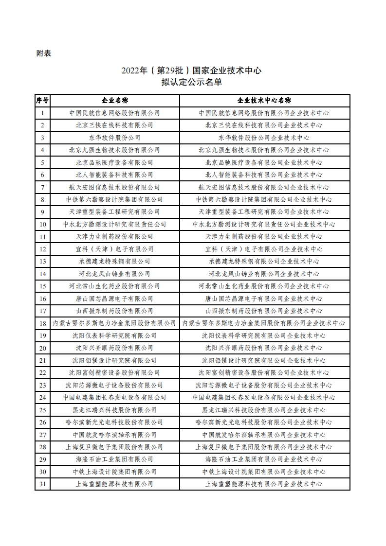 2022第29批企业技术中心名单_00.png
