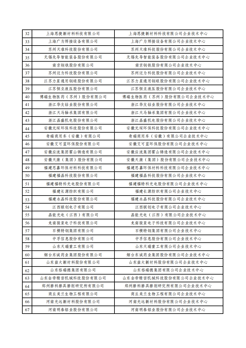 2022第29批企业技术中心名单_01.png