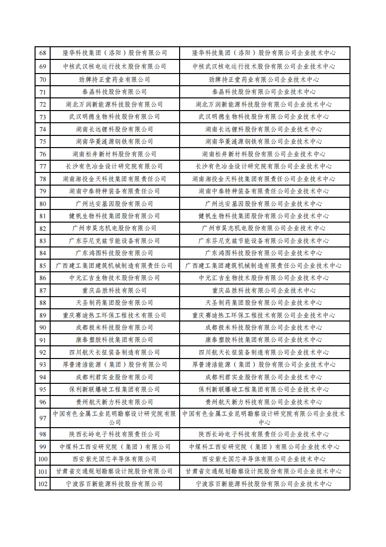 2022第29批企业技术中心名单_02.png